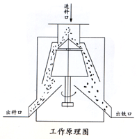 CX干粉立式磁选机工作原理